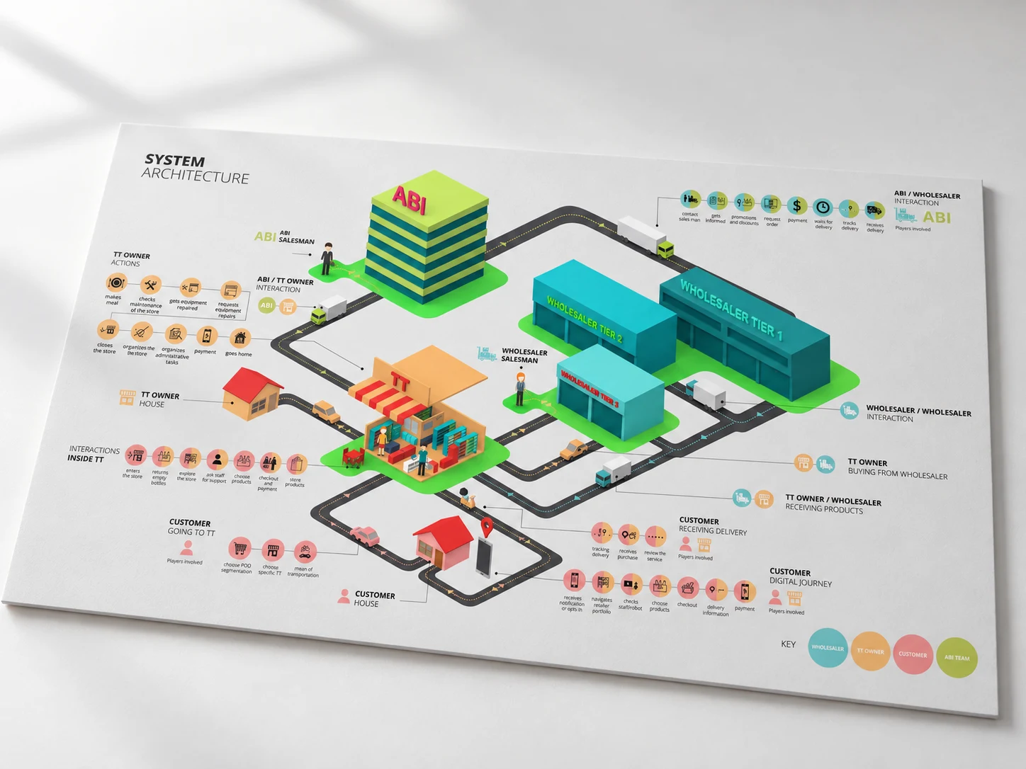 Mockup editorial fotográfico: Diagrama real de arquitetura do ecossistema AB InBev